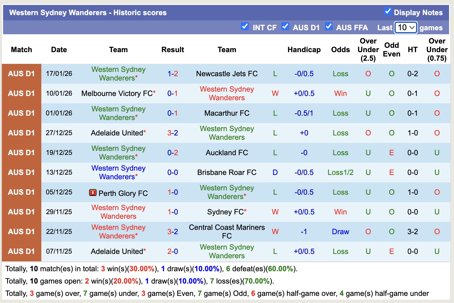 Nhận định, soi kèo Western Sydney Wanderers vs Perth Glory, 15h00 ngày 25/1: Đứng im bét bảng - Ảnh 5