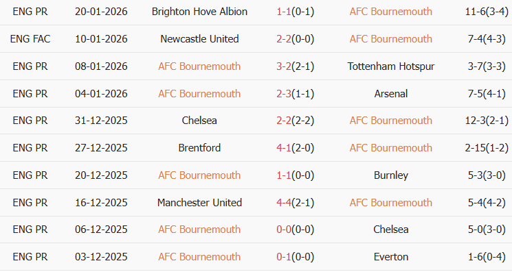 Soi kèo góc Bournemouth vs Liverpool, 00h30 ngày 25/01 - Ảnh 1