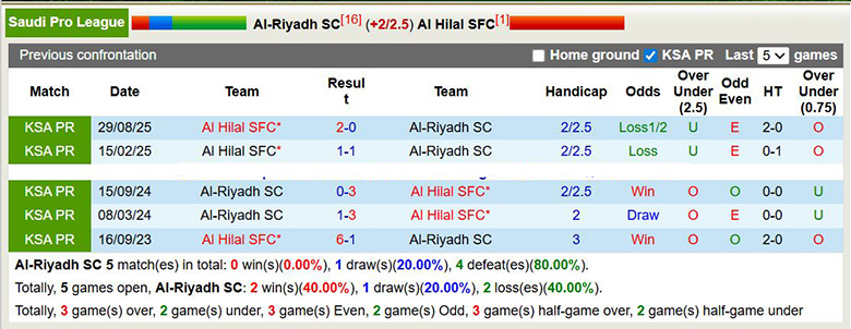 Nhận định, soi kèo Al-Riyadh vs Al Hilal, 0h30 ngày 26/1: Vùi dập - Ảnh 1