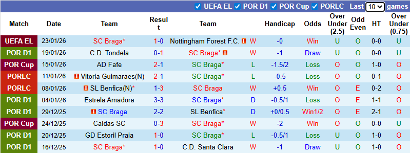 Nhận định, soi kèo Braga vs Alverca, 3h30 ngày 26/1: Hướng về Top 4 - Ảnh 2