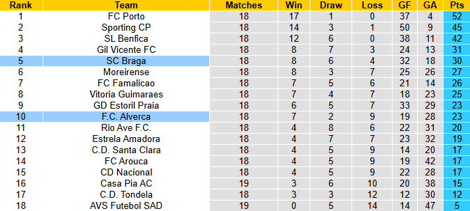 Nhận định, soi kèo Braga vs Alverca, 3h30 ngày 26/1: Hướng về Top 4 - Ảnh 6