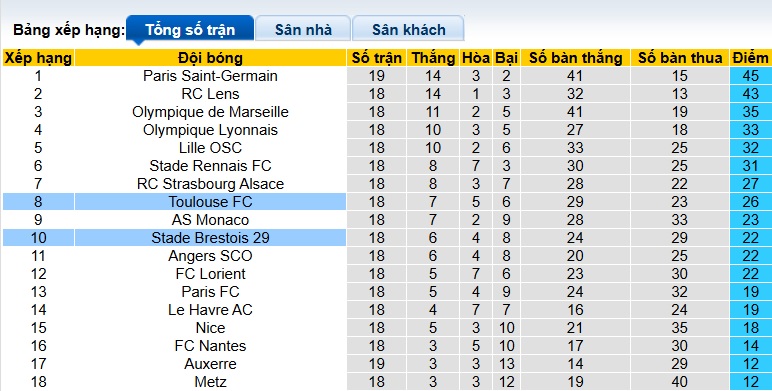Nhận định, soi kèo Brest vs Toulouse, 23h15 ngày 25/01: Điểm tựa sân nhà - Ảnh 1