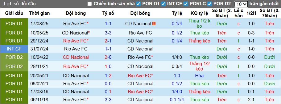 Nhận định, soi kèo CD Nacional vs Rio Ave, 22h30 ngày 25/01: Bất phân thắng bại - Ảnh 2