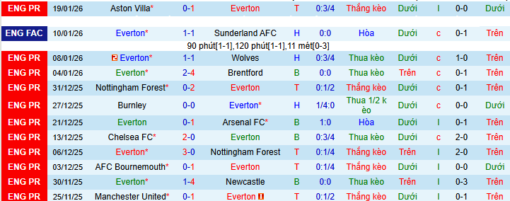 Nhận định, soi kèo Everton vs Leeds - Ảnh 2
