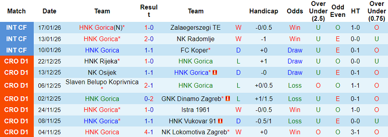 Nhận định, soi kèo HNK Gorica vs Varazdin, 22h00 ngày 26/1: Khó thắng - Ảnh 1