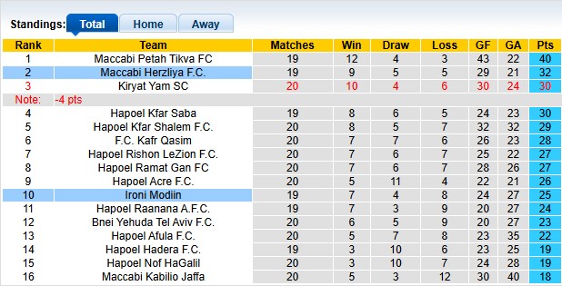 Nhận định, soi kèo Ironi Modiin vs Maccabi Herzliya, 0h00 ngày 27/1: Điểm số đầu tiên - Ảnh 4