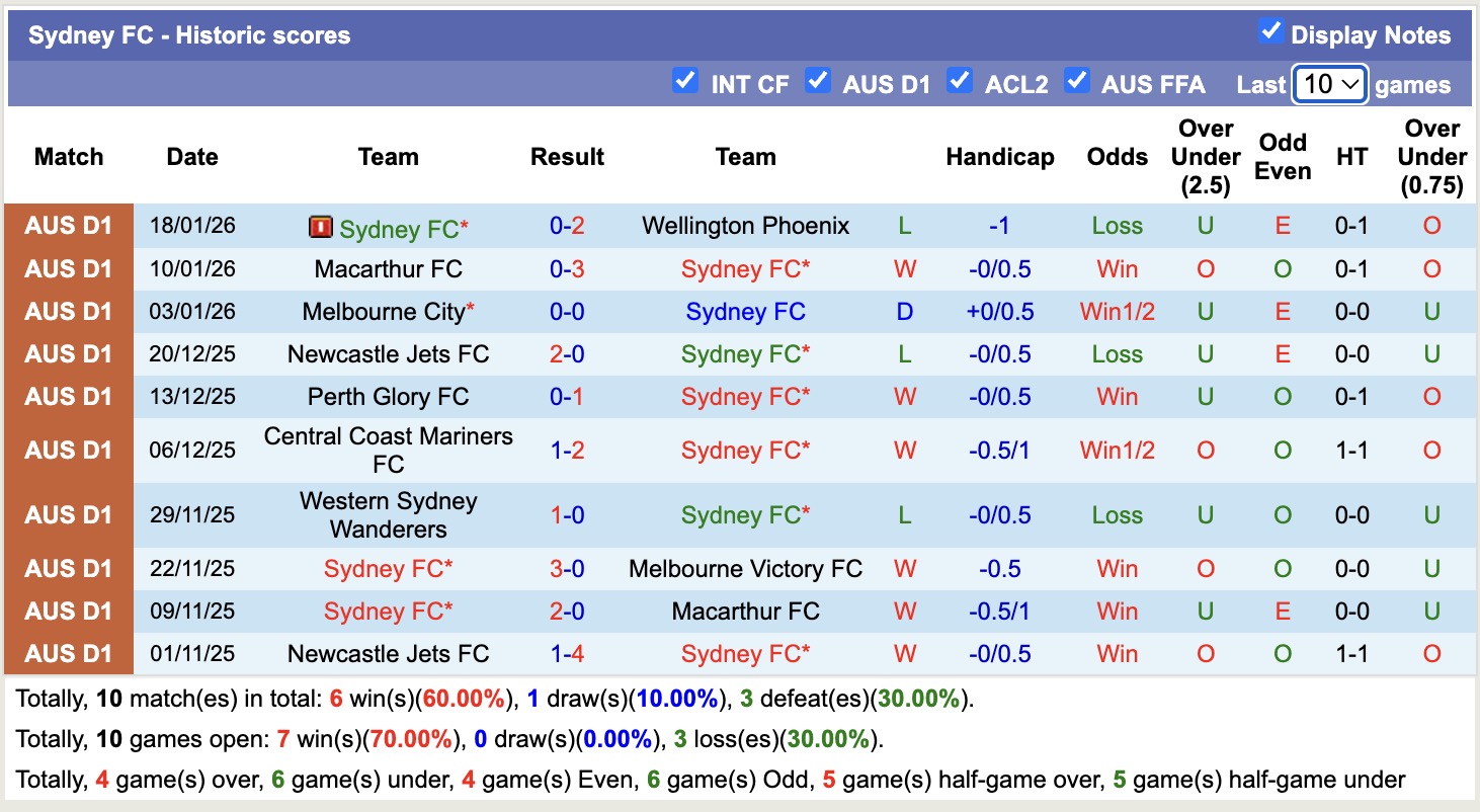 Nhận định, soi kèo Melbourne Victory vs Sydney, 13h40 ngày 26/1: 3 điểm xa nhà - Ảnh 4