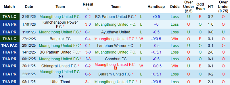 Nhận định, soi kèo Muangthong United vs Rayong FC, 19h00 ngày 25/1: Thua tiếp - Ảnh 1