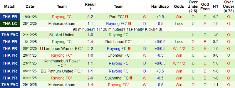 Nhận định, soi kèo Muangthong United vs Rayong FC, 19h00 ngày 25/1: Thua tiếp - Ảnh 2
