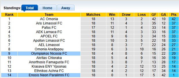 Nhận định, soi kèo Neon Paralimni vs Olympiakos Nicosia, 0h00 ngày 27/1: Khủng hoảng toàn diện - Ảnh 4
