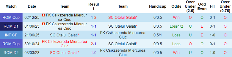 Nhận định, soi kèo Otelul vs Csikszereda, 22h00 ngày 26/1: Khó tránh thất bại - Ảnh 3