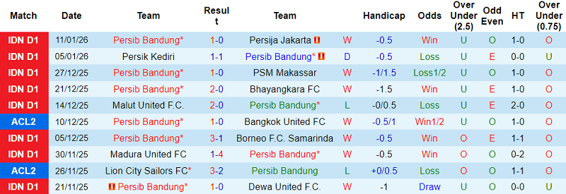 Nhận định, soi kèo Persib Bandung vs PSBS Biak, 19h00 ngày 25/1: Lại lên đỉnh - Ảnh 1
