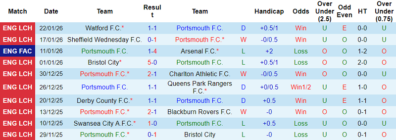 Nhận định, soi kèo Portsmouth vs Southampton, 19h00 ngày 25/1: Khó tin The Saints - Ảnh 1