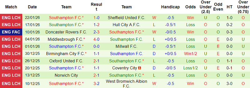 Nhận định, soi kèo Portsmouth vs Southampton, 19h00 ngày 25/1: Khó tin The Saints - Ảnh 2