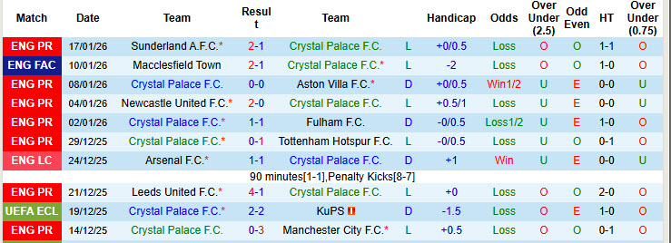 Siêu máy tính dự đoán Crystal Palace vs Chelsea, 21h00 ngày 25/1 - Ảnh 2