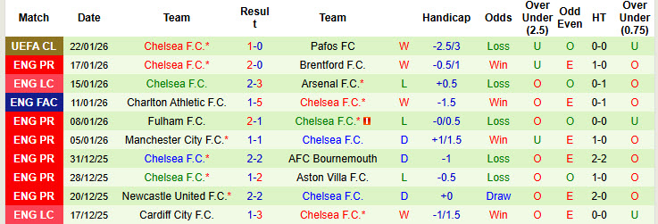 Siêu máy tính dự đoán Crystal Palace vs Chelsea, 21h00 ngày 25/1 - Ảnh 3
