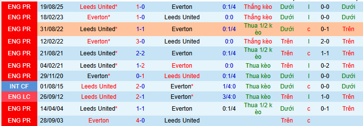 Siêu máy tính dự đoán Everton vs Leeds, 03h00 ngày 27/1 - Ảnh 4