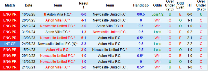 Siêu máy tính dự đoán Newcastle vs Aston Villa, 21h00 ngày 25/1 - Ảnh 4