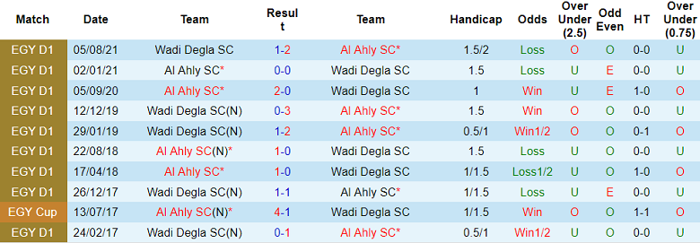 Nhận định, soi kèo Al Ahly vs Wadi Degla, 22h00 ngày 27/1: Khó thắng cách biệt - Ảnh 3