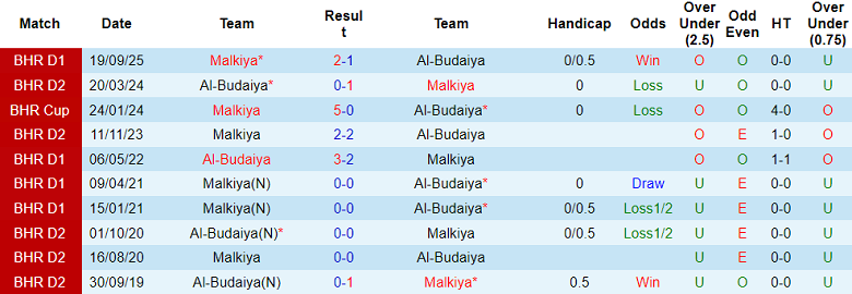 Nhận định, soi kèo Al Budaiya vs Malkiya, 23h00 ngày 26/1: Khó tin cửa dưới - Ảnh 3