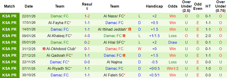 Nhận định, soi kèo Al Hazem vs Damac, 22h20 ngày 26/1: Chia điểm - Ảnh 2