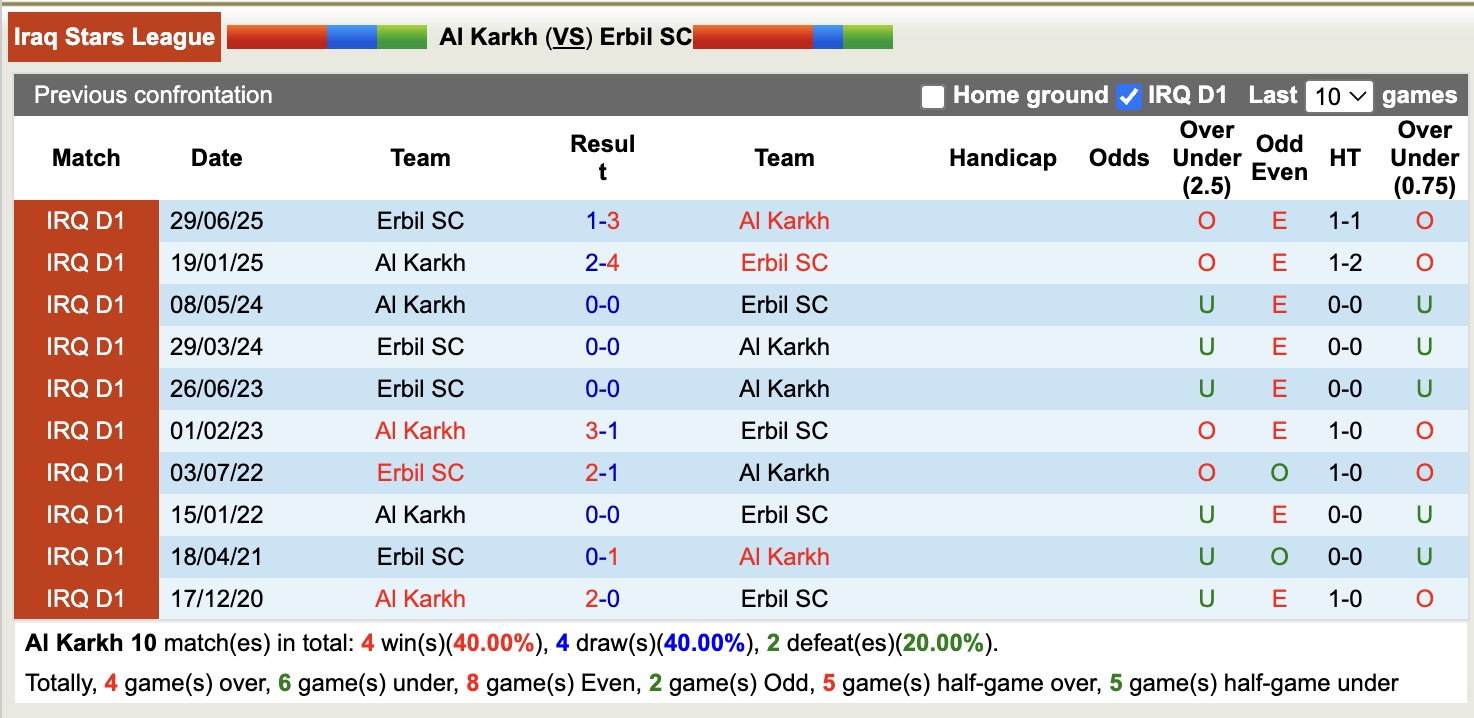 Nhận định, soi kèo Al Karkh vs Erbil, 19h00 ngày 27/1: Tiếp tục trượt dốc - Ảnh 2