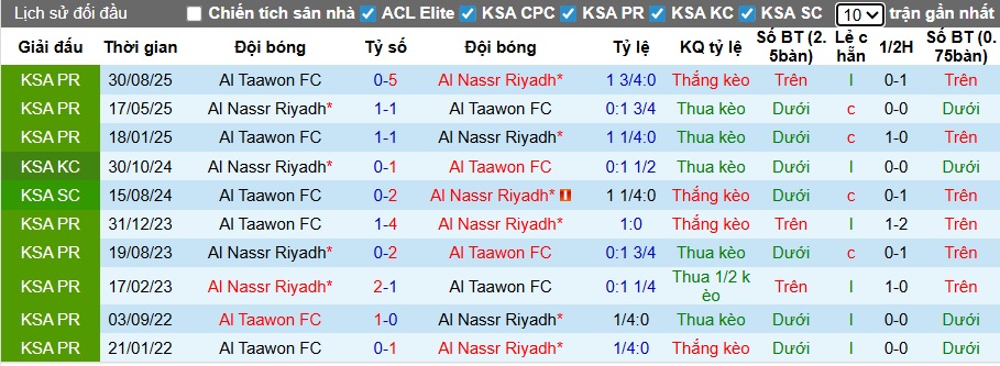 Nhận định, soi kèo Al Nassr vs Al Taawoun, 00h30 ngày 27/01: Làm khó chủ nhà - Ảnh 3