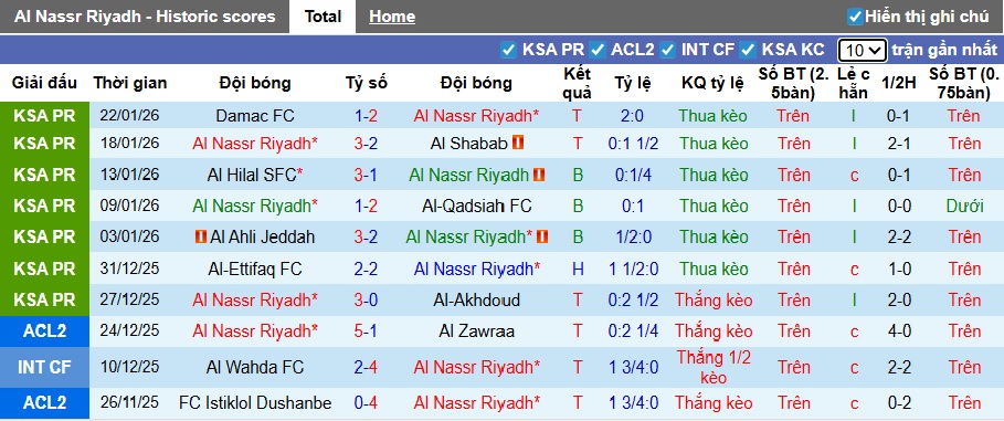 Nhận định, soi kèo Al Nassr vs Al Taawoun, 00h30 ngày 27/01: Làm khó chủ nhà - Ảnh 5