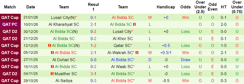 Nhận định, soi kèo Al Sailiya vs Al Bidda, 22h30 ngày 27/1: Đòi nợ - Ảnh 2