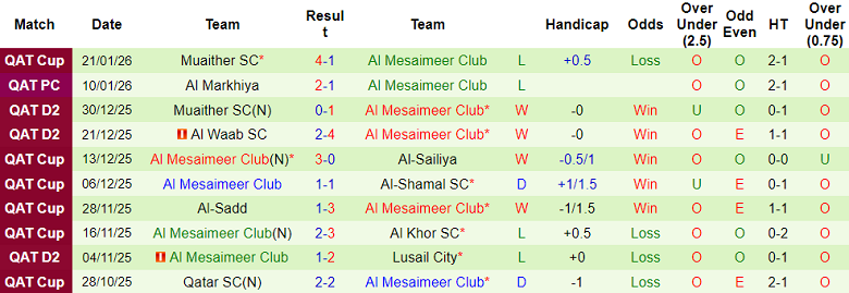 Nhận định, soi kèo Al Waab vs Al Mesaimeer, 22h30 ngày 26/1: Bất ngờ? - Ảnh 2