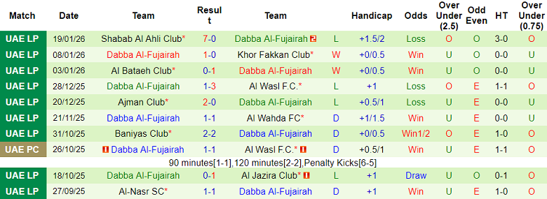 Nhận định, soi kèo Al Wahda vs Al Fujairah, 23h00 ngày 27/1: Khó tin cửa dưới - Ảnh 6