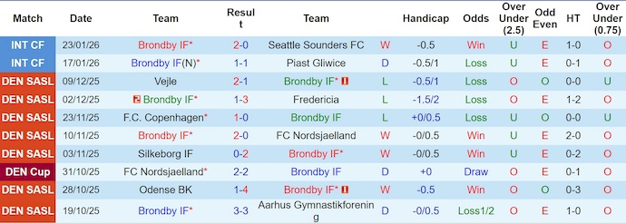 Nhận định, soi kèo Brondby vs Dallas, 2h30 ngày 27/1: Tin vào lịch sử - Ảnh 1
