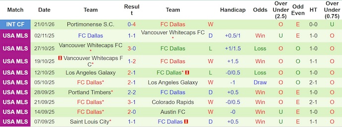 Nhận định, soi kèo Brondby vs Dallas, 2h30 ngày 27/1: Tin vào lịch sử - Ảnh 2