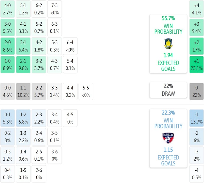 Nhận định, soi kèo Brondby vs Dallas, 2h30 ngày 27/1: Tin vào lịch sử - Ảnh 4