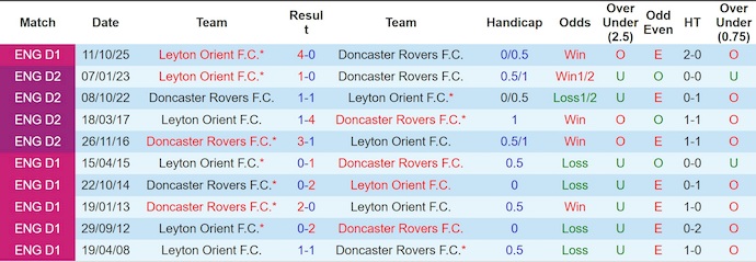 Nhận định, soi kèo Doncaster vs Leyton Orient, 3h00 ngày 28/1: Lấy lại phong độ - Ảnh 4