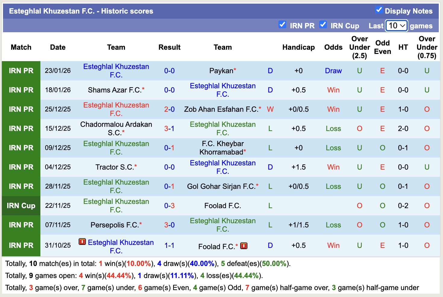 Nhận định, soi kèo Esteghlal vs Esteghlal Khuzestan, 19h30 ngày 27/1: 3 điểm xa nhà - Ảnh 3