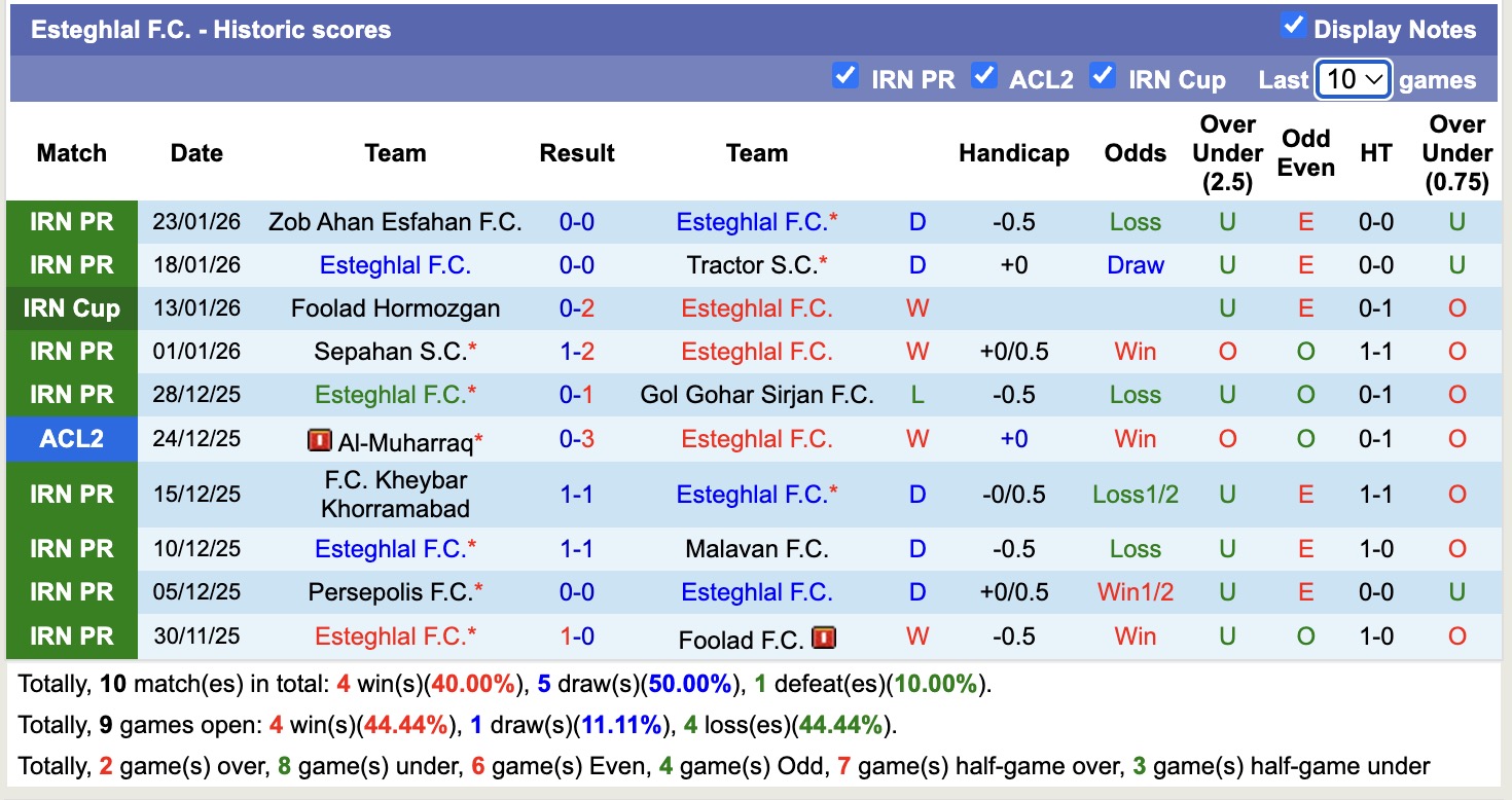 Nhận định, soi kèo Esteghlal vs Esteghlal Khuzestan, 19h30 ngày 27/1: 3 điểm xa nhà - Ảnh 4