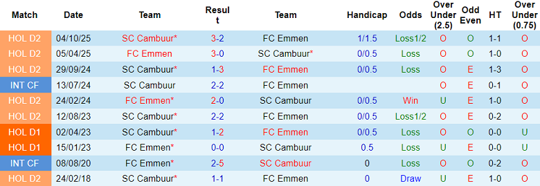 Nhận định, soi kèo FC Emmen vs Cambuur, 02h00 ngày 28/1: Niềm tin cửa trên - Ảnh 3