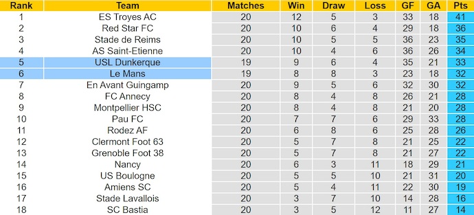 Nhận định, soi kèo Le Mans vs Dunkerque, 2h45 ngày 27/1: Quyết vào Top 4 - Ảnh 5