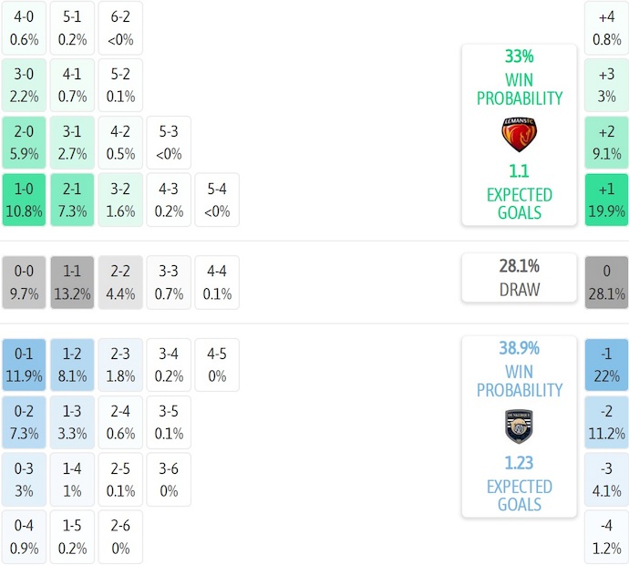 Nhận định, soi kèo Le Mans vs Dunkerque, 2h45 ngày 27/1: Quyết vào Top 4 - Ảnh 7