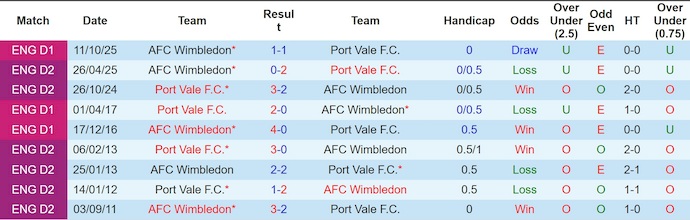 Nhận định, soi kèo Port Vale vs Wimbledon, 2h45 ngày 28/1: Điểm tựa sân nhà - Ảnh 4