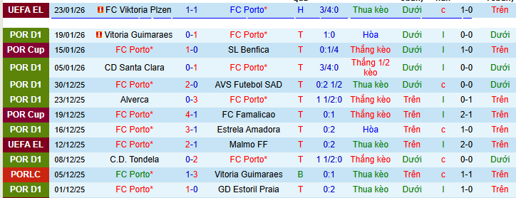 Nhận định, soi kèo Porto vs Gil Vicente - Ảnh 2