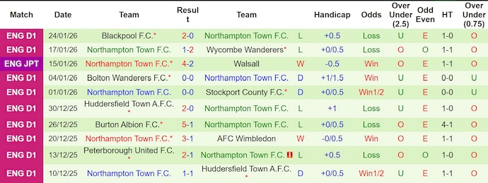 Nhận định, soi kèo Rotherham vs Northampton, 2h45 ngày 28/1: Chủ nhà sa sút - Ảnh 3