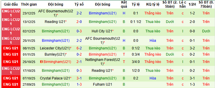 Nhận định, soi kèo U21 Blackburn vs U21 Birmingham, 20h00 ngày 26/1: Chủ nhà gây nhiều thất vọng - Ảnh 3