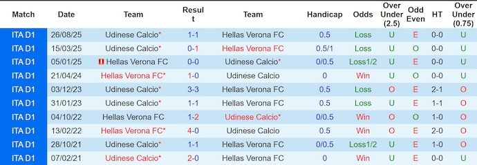Nhận định, soi kèo Verona vs Udinese, 2h45 ngày 27/1: Cơ hội cho khách - Ảnh 4
