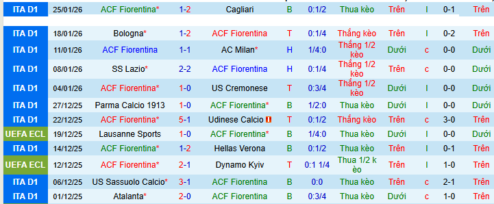 Siêu máy tính dự đoán Fiorentina vs Como, 03h00 ngày 28/1 - Ảnh 1