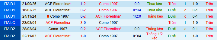 Siêu máy tính dự đoán Fiorentina vs Como, 03h00 ngày 28/1 - Ảnh 3
