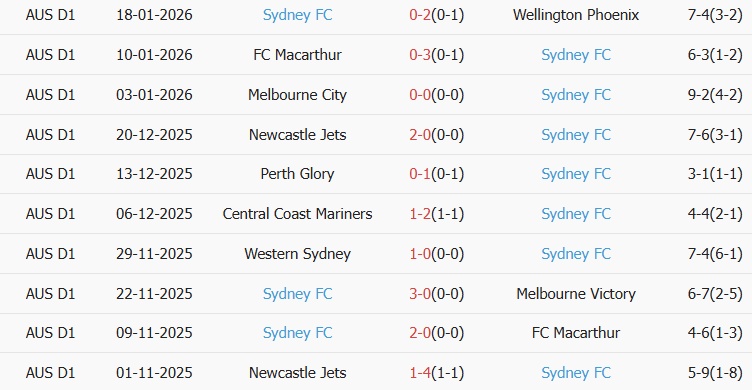 Soi kèo góc Melbourne Victory vs Sydney, 13h40 ngày 26/01 - Ảnh 2