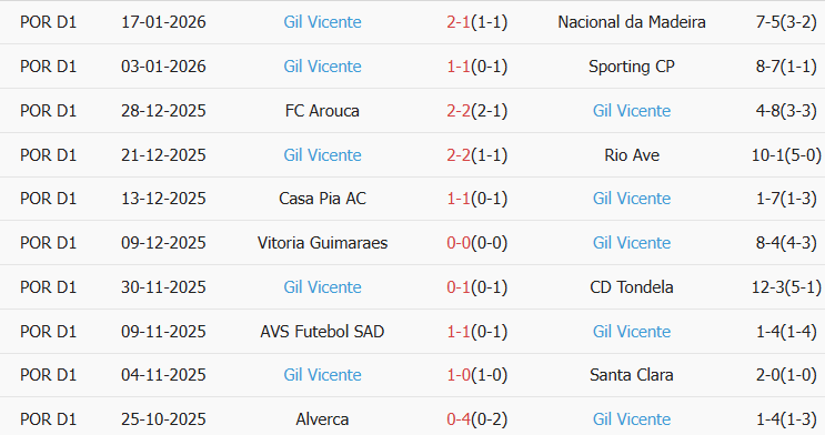 Soi kèo góc Porto vs Gil Vicente, 03h15 ngày 27/01 - Ảnh 2