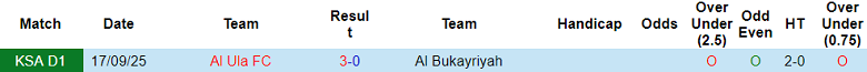 Nhận định, soi kèo Al Bukayriyah vs Al Ula, 19h50 ngày 28/1: Đòi nợ? - Ảnh 3